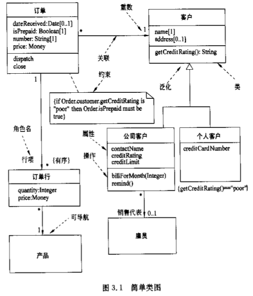 UML����ģ����ѧϰժ�ǣ�δ�꣩
