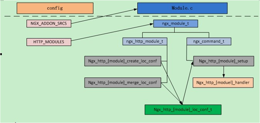 ����9��Nginxģ�鿪����ϸ����-��HelloWorldģ��Ϊ��