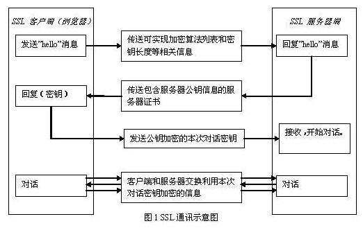 SSLͨѶԭ����Tomcat SSL˫������