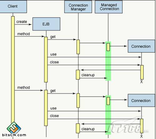 JCA 1.5: �Ż����������ڹ���