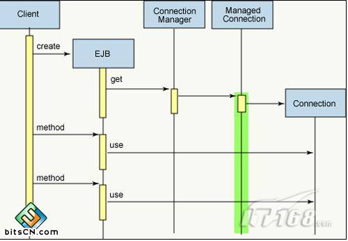 JCA 1.5: �Ż����������ڹ���