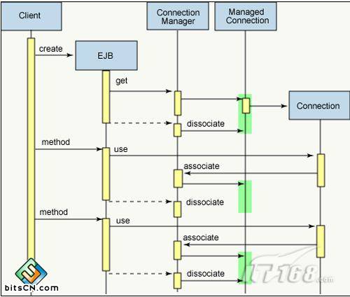 JCA 1.5: �Ż����������ڹ���