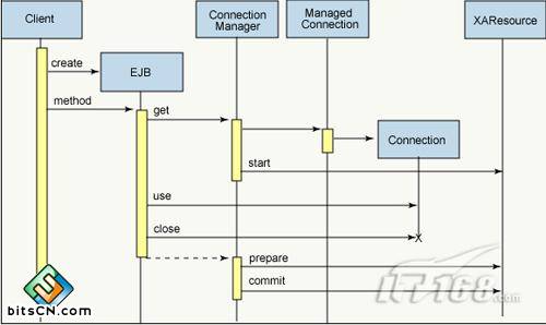 JCA 1.5: �Ż����������ڹ���