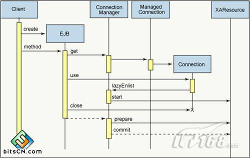JCA 1.5: �Ż����������ڹ���