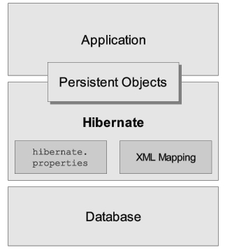 Hibernate����ʼ�-Hibernateѧʶ�ܽ�
