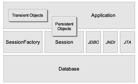 Hibernate����ʼ�-Hibernateѧʶ�ܽ�