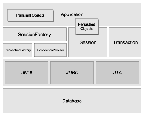 Hibernate����ʼ�-Hibernateѧʶ�ܽ�