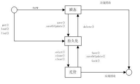 Hibernate����ʼ�-Hibernateѧʶ�ܽ�