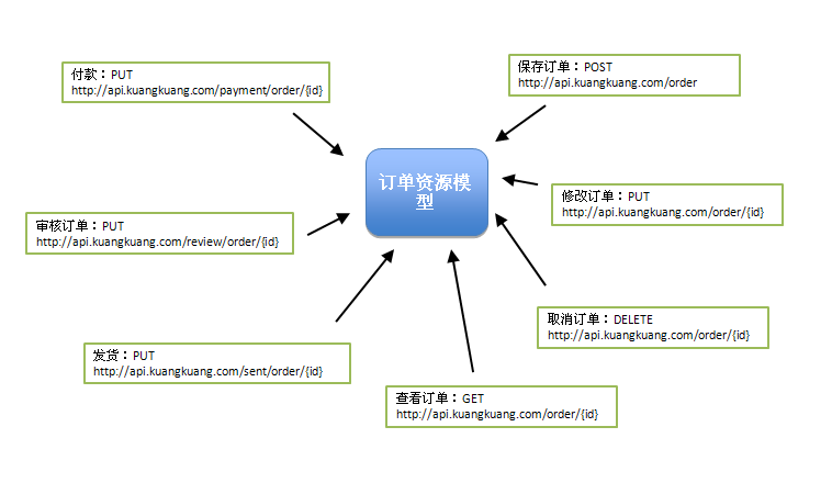 ��ô�鿴С���ҵĶ���-REST������API��ư���(2)