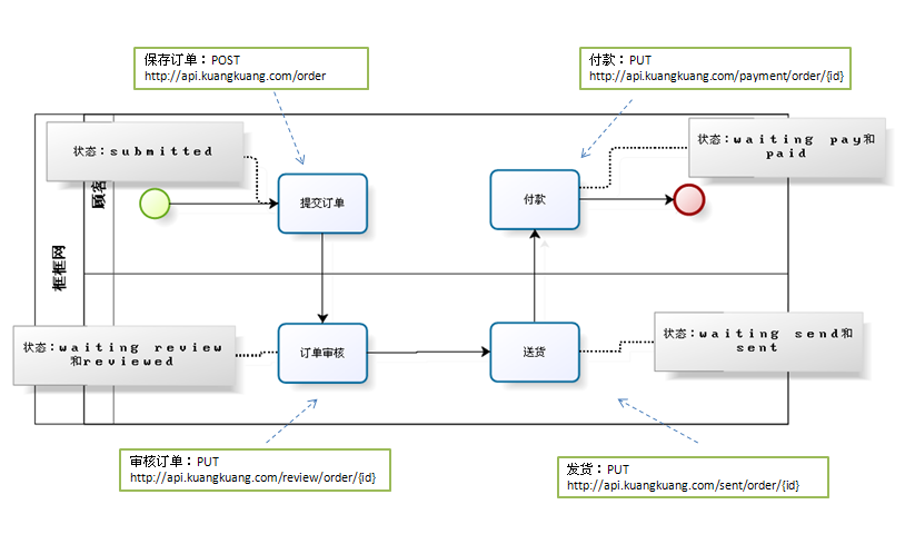 ��ô�鿴С���ҵĶ���-REST������API��ư���(2)
