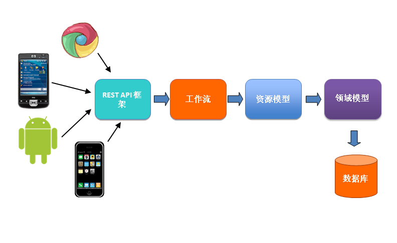 ��ô�鿴С���ҵĶ���-REST������API��ư���(2)