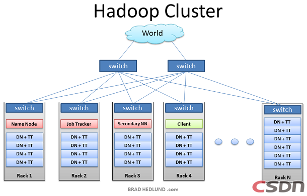 ���붮��Hadoop��Ⱥ������