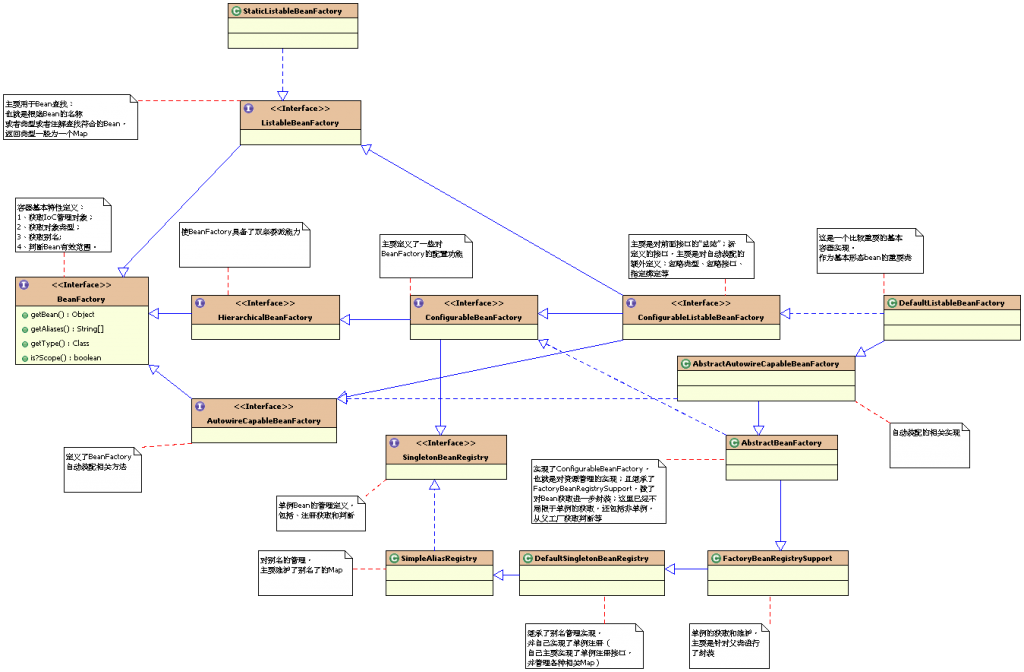 ��partner4java ��˵SpringԴ�롷֮��һ����Spring IoC