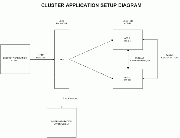 ��ת��Tomcat5��Ⱥ�е�SESSION���� ������