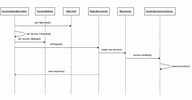 ��ת��Tomcat5��Ⱥ�е�SESSION���� ������
