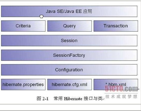 �ڶ���Hibernate�ĺ��Ľӿ�����