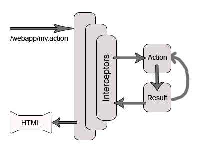 3.Struts2 ����
