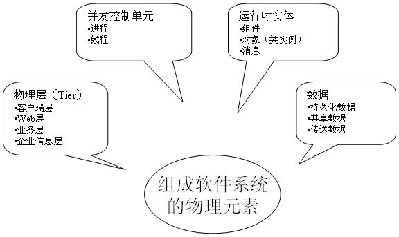 �߼��ܹ��������ܹ��ڼܹ�����е�Ӧ��