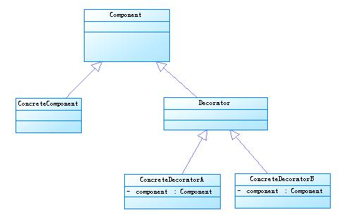 װ����ģʽ(Decorator Pattern) ׷MM