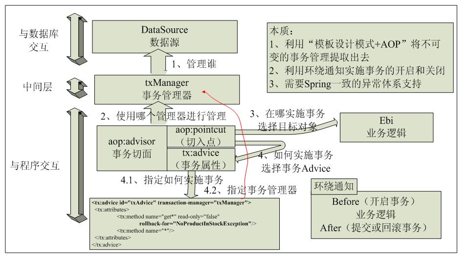 Spring�����������֧�ֵķ�չ���̣�����ƪ��