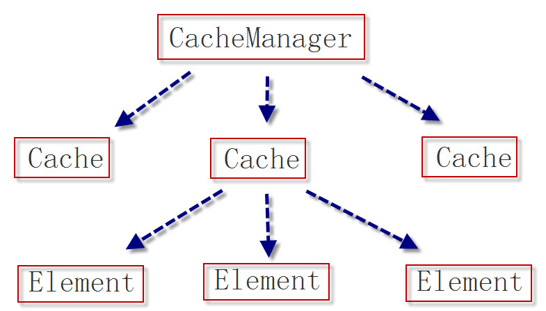 EhCache  �ֲ�ʽ�ϻ�������ͬ��