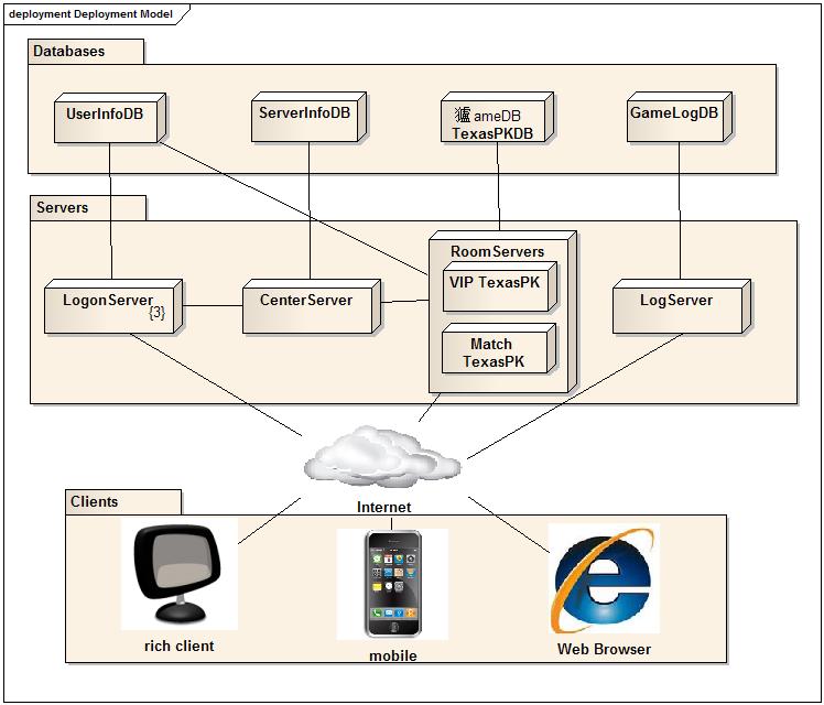 ������Ϸ�������ܹ�: ֧��