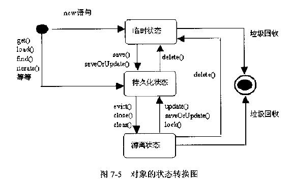 ��ͨhibernateѧϰ���ǣ�4��[�����־û�����]