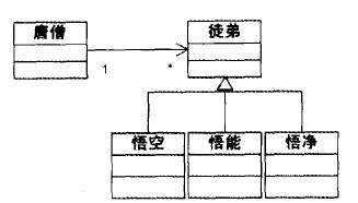 ������֮��ĳ�����ϵ,umlͼ��ʾ
