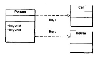 ������֮��ĳ�����ϵ,umlͼ��ʾ