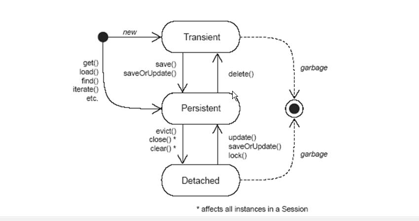 hibernateѧϰ���ǵ�3�����־û�������������ڡ�load��get������