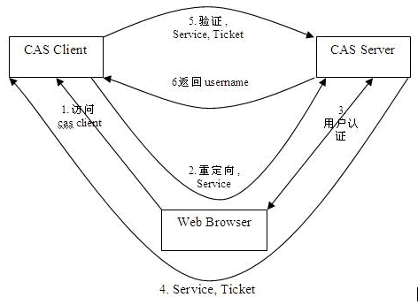 С����-CAS�����¼ϵ��(��)-������ʶCAS