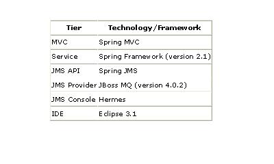 ��Spring JMSʹ�첽ѶϢ��ü�[��ͼ]