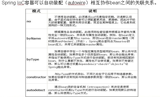 Spring3����ʵս ֮ �ڶ��£�IoC/DI����(��)