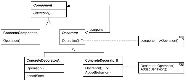 Decorator װ����ģʽ