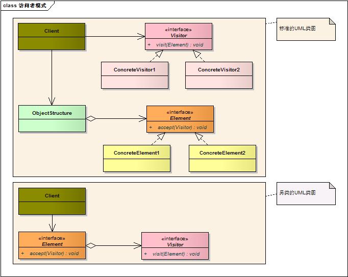 ��������ʽ��Visitor Pattern��