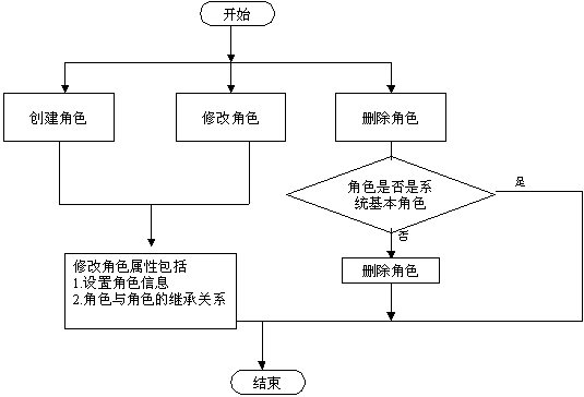 ���ڽ�ɫ������ϵͳ���ʿ���