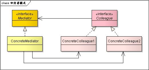 �н��߷�ʽ��Mediator Pattern��