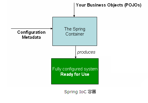 Springϵ��֮������Spring�����IOCʹ�õĽ���