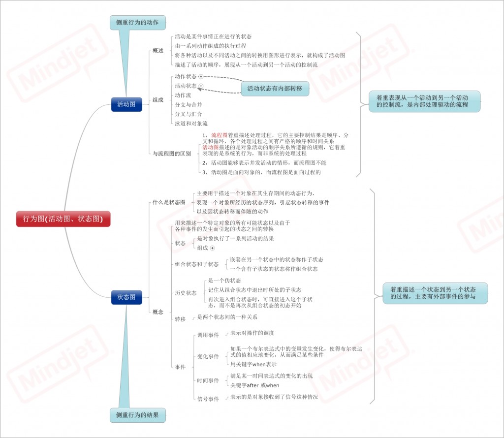 uml�ٶ�ͼ���ͼ��״̬ͼ��