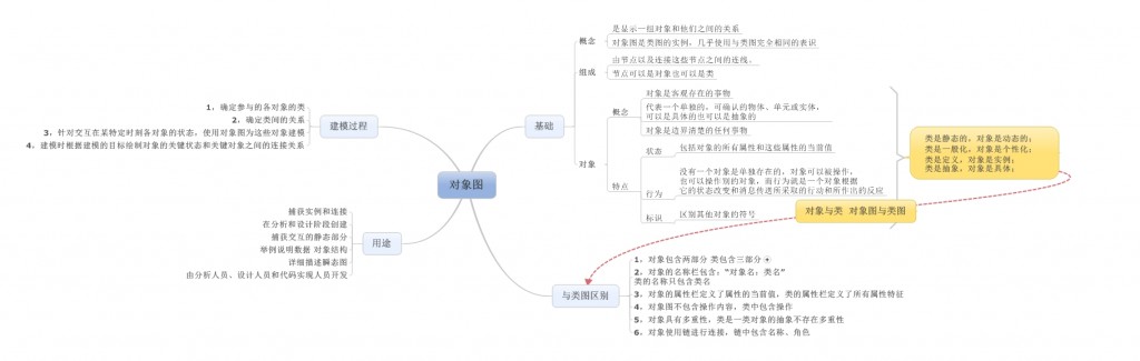 uml��̬ͼ-����ͼ