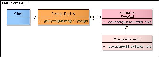 ��������ʽ��Flyweight Pattern��