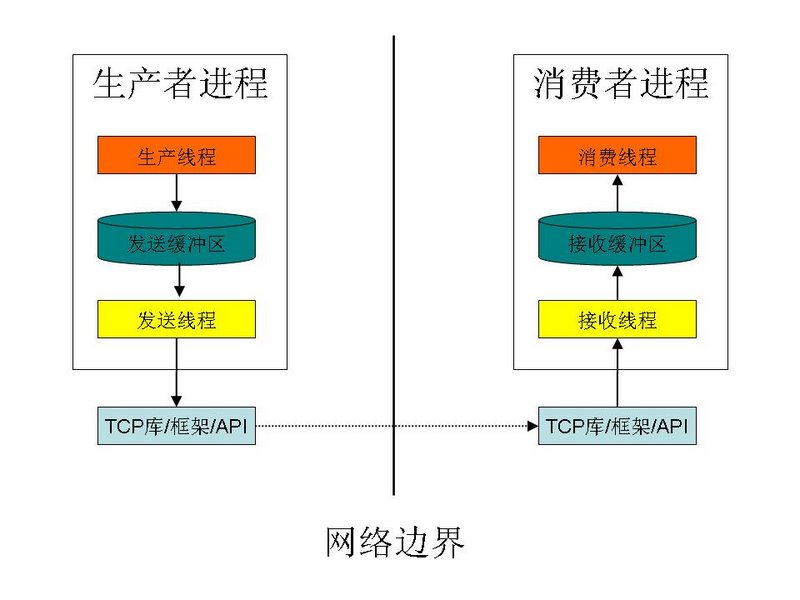 �ܹ���ƣ�������/�����߷�ʽ