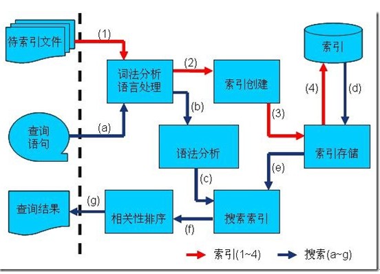 Lucene��������ѧϰ�ʼ�