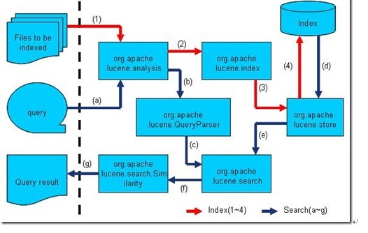Lucene��������ѧϰ�ʼ�