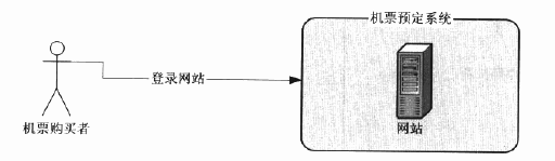 UML����Ԫ��֮�μ���