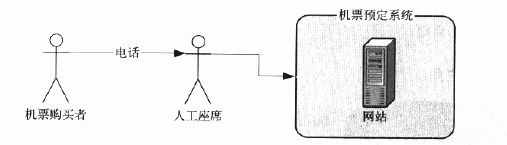 UML����Ԫ��֮�μ���