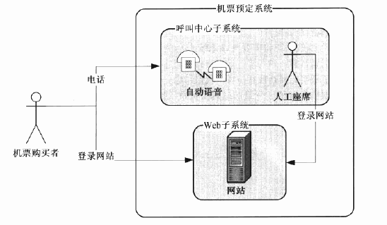UML����Ԫ��֮�μ���