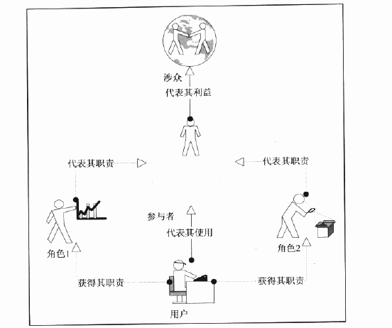 UML����Ԫ��֮�μ���