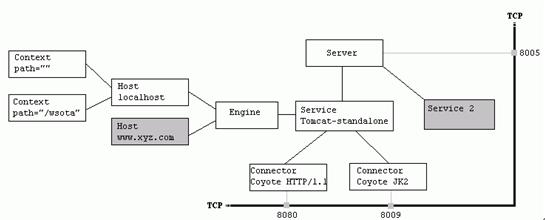Tomcat��������