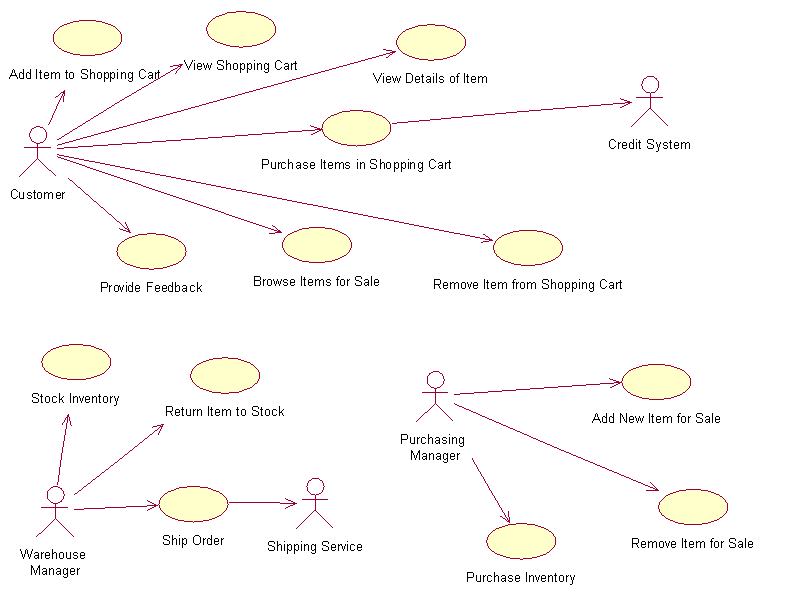 【UML】UML几种图的作图